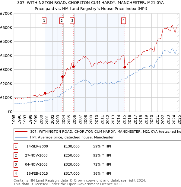 307, WITHINGTON ROAD, CHORLTON CUM HARDY, MANCHESTER, M21 0YA: Price paid vs HM Land Registry's House Price Index