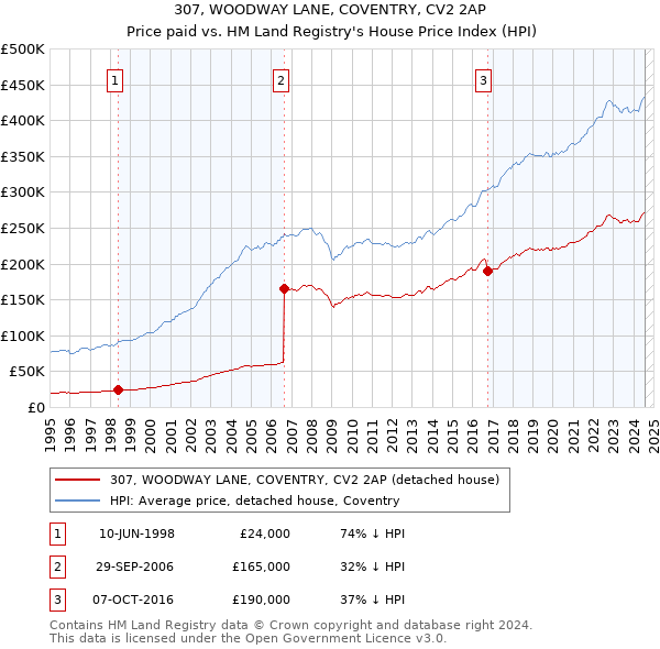 307, WOODWAY LANE, COVENTRY, CV2 2AP: Price paid vs HM Land Registry's House Price Index