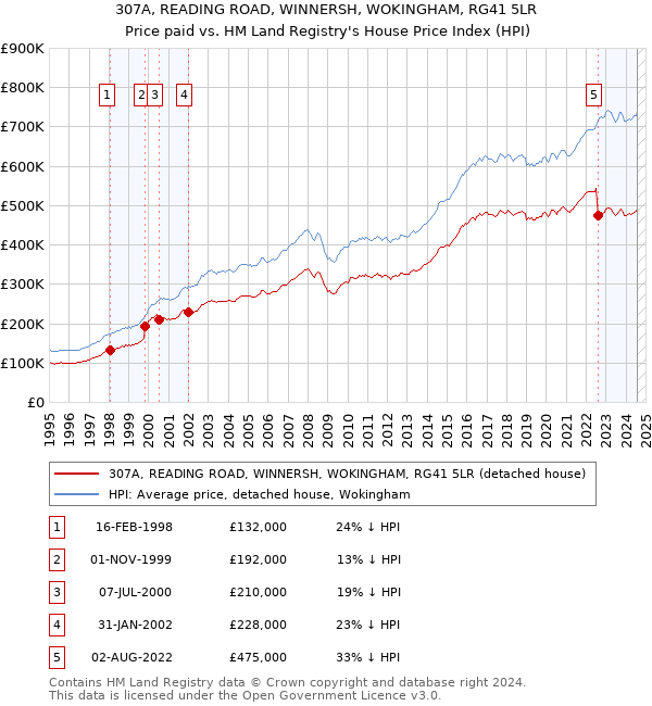 307A, READING ROAD, WINNERSH, WOKINGHAM, RG41 5LR: Price paid vs HM Land Registry's House Price Index