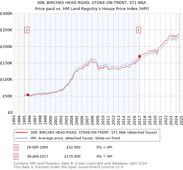 308, BIRCHES HEAD ROAD, STOKE-ON-TRENT, ST1 6NA: Price paid vs HM Land Registry's House Price Index