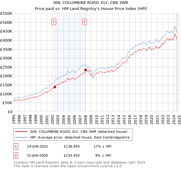 308, COLUMBINE ROAD, ELY, CB6 3WR: Price paid vs HM Land Registry's House Price Index