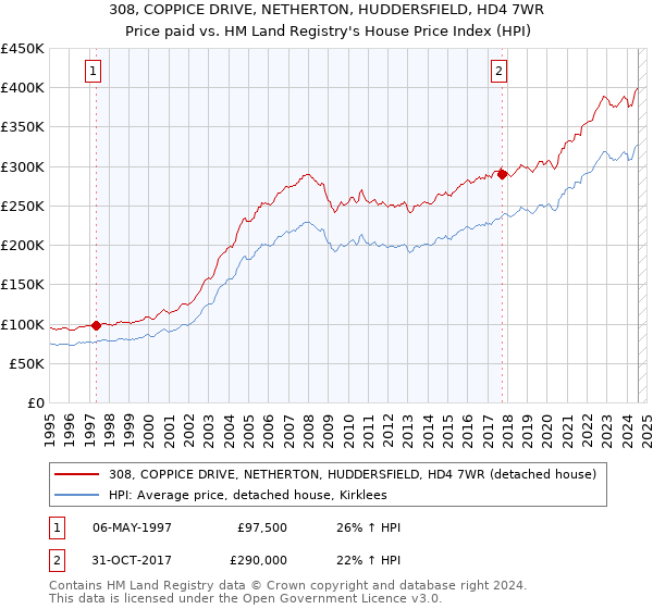 308, COPPICE DRIVE, NETHERTON, HUDDERSFIELD, HD4 7WR: Price paid vs HM Land Registry's House Price Index