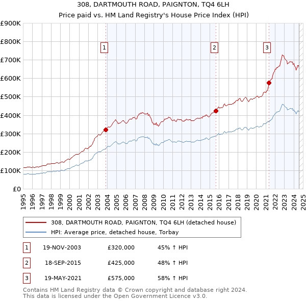 308, DARTMOUTH ROAD, PAIGNTON, TQ4 6LH: Price paid vs HM Land Registry's House Price Index