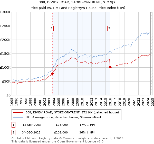 308, DIVIDY ROAD, STOKE-ON-TRENT, ST2 9JX: Price paid vs HM Land Registry's House Price Index