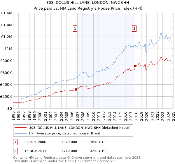 308, DOLLIS HILL LANE, LONDON, NW2 6HH: Price paid vs HM Land Registry's House Price Index