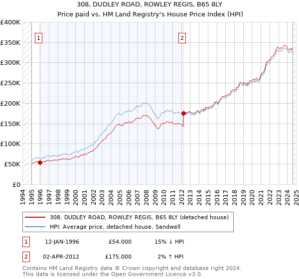 308, DUDLEY ROAD, ROWLEY REGIS, B65 8LY: Price paid vs HM Land Registry's House Price Index