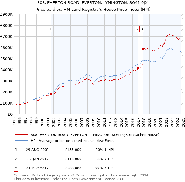 308, EVERTON ROAD, EVERTON, LYMINGTON, SO41 0JX: Price paid vs HM Land Registry's House Price Index