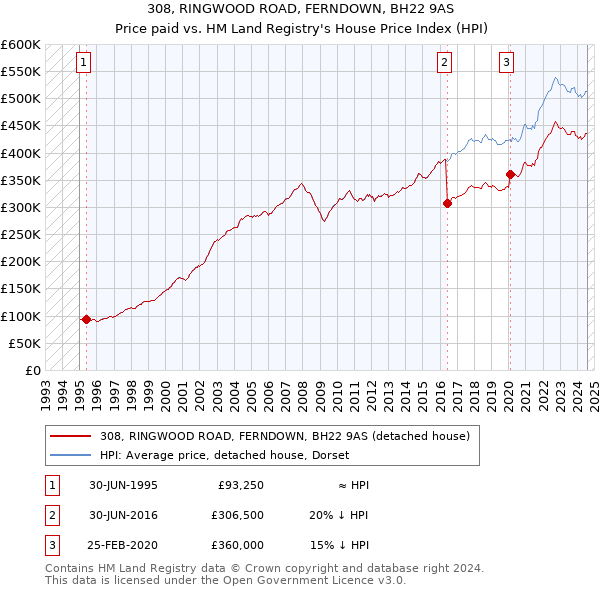 308, RINGWOOD ROAD, FERNDOWN, BH22 9AS: Price paid vs HM Land Registry's House Price Index