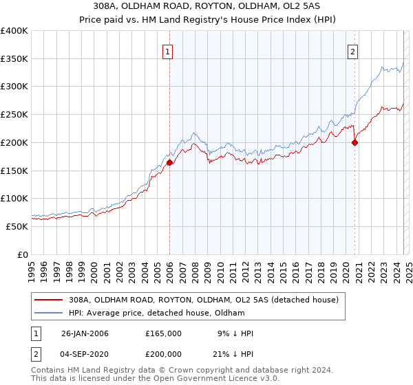 308A, OLDHAM ROAD, ROYTON, OLDHAM, OL2 5AS: Price paid vs HM Land Registry's House Price Index