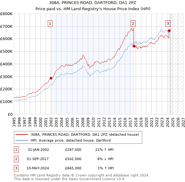 308A, PRINCES ROAD, DARTFORD, DA1 2PZ: Price paid vs HM Land Registry's House Price Index