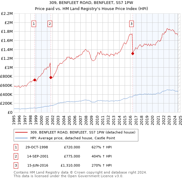 309, BENFLEET ROAD, BENFLEET, SS7 1PW: Price paid vs HM Land Registry's House Price Index