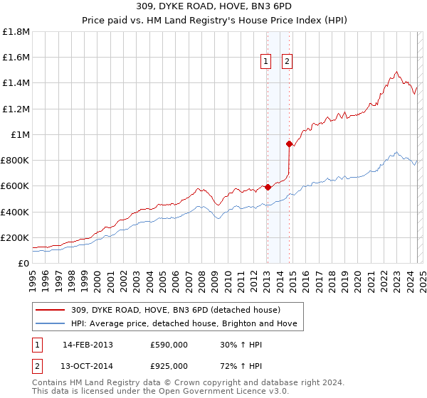 309, DYKE ROAD, HOVE, BN3 6PD: Price paid vs HM Land Registry's House Price Index