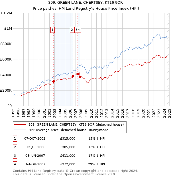 309, GREEN LANE, CHERTSEY, KT16 9QR: Price paid vs HM Land Registry's House Price Index