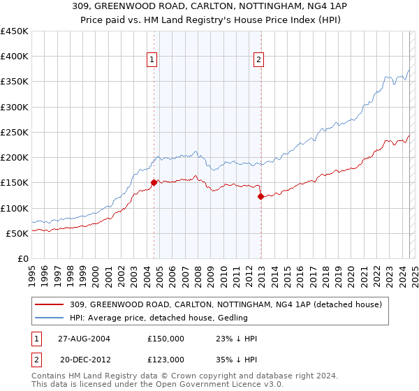 309, GREENWOOD ROAD, CARLTON, NOTTINGHAM, NG4 1AP: Price paid vs HM Land Registry's House Price Index