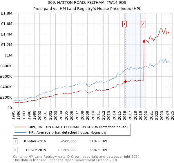 309, HATTON ROAD, FELTHAM, TW14 9QS: Price paid vs HM Land Registry's House Price Index