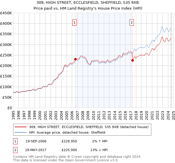 309, HIGH STREET, ECCLESFIELD, SHEFFIELD, S35 9XB: Price paid vs HM Land Registry's House Price Index