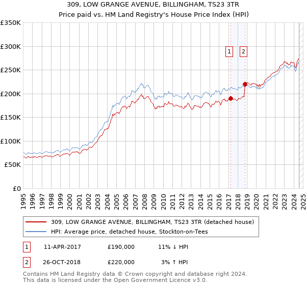 309, LOW GRANGE AVENUE, BILLINGHAM, TS23 3TR: Price paid vs HM Land Registry's House Price Index