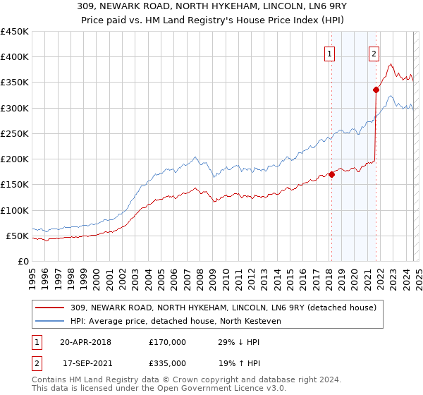 309, NEWARK ROAD, NORTH HYKEHAM, LINCOLN, LN6 9RY: Price paid vs HM Land Registry's House Price Index