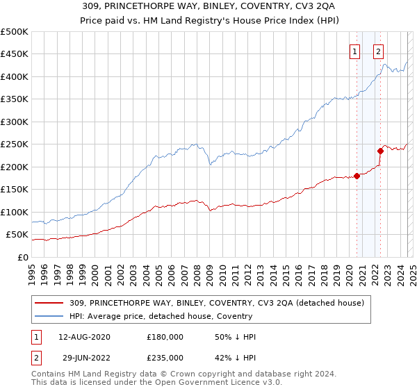 309, PRINCETHORPE WAY, BINLEY, COVENTRY, CV3 2QA: Price paid vs HM Land Registry's House Price Index