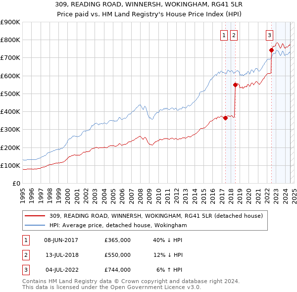 309, READING ROAD, WINNERSH, WOKINGHAM, RG41 5LR: Price paid vs HM Land Registry's House Price Index