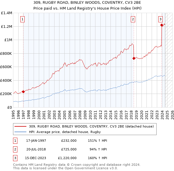 309, RUGBY ROAD, BINLEY WOODS, COVENTRY, CV3 2BE: Price paid vs HM Land Registry's House Price Index