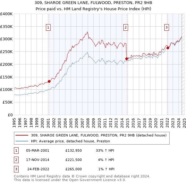 309, SHAROE GREEN LANE, FULWOOD, PRESTON, PR2 9HB: Price paid vs HM Land Registry's House Price Index