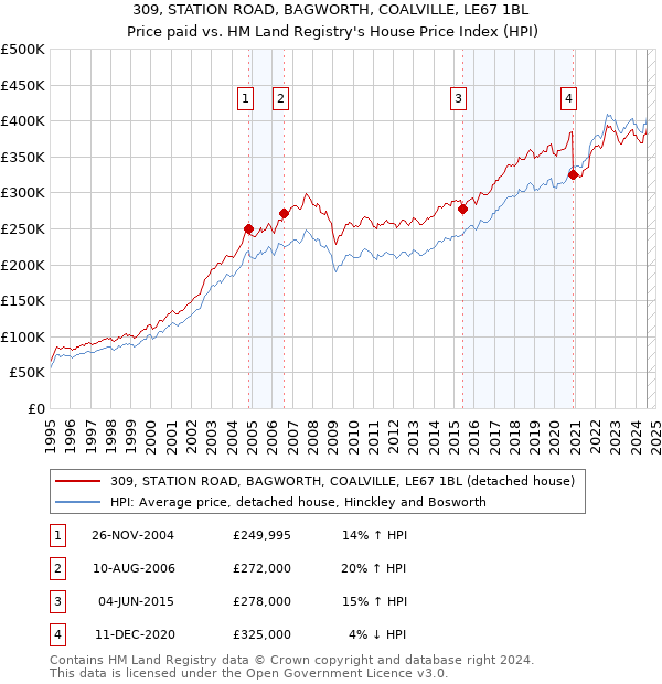 309, STATION ROAD, BAGWORTH, COALVILLE, LE67 1BL: Price paid vs HM Land Registry's House Price Index