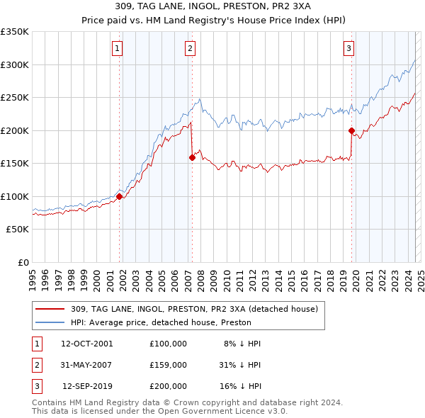 309, TAG LANE, INGOL, PRESTON, PR2 3XA: Price paid vs HM Land Registry's House Price Index