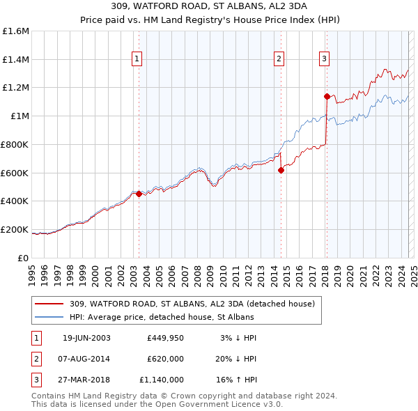 309, WATFORD ROAD, ST ALBANS, AL2 3DA: Price paid vs HM Land Registry's House Price Index