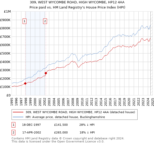 309, WEST WYCOMBE ROAD, HIGH WYCOMBE, HP12 4AA: Price paid vs HM Land Registry's House Price Index