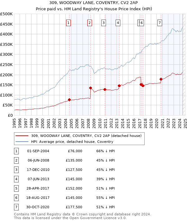 309, WOODWAY LANE, COVENTRY, CV2 2AP: Price paid vs HM Land Registry's House Price Index