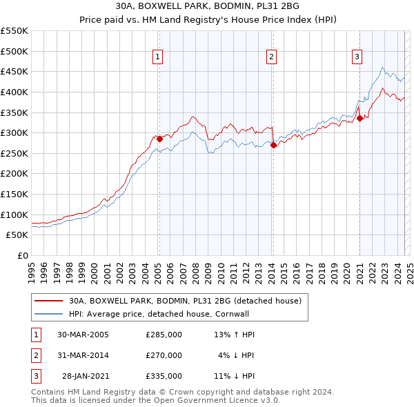 30A, BOXWELL PARK, BODMIN, PL31 2BG: Price paid vs HM Land Registry's House Price Index