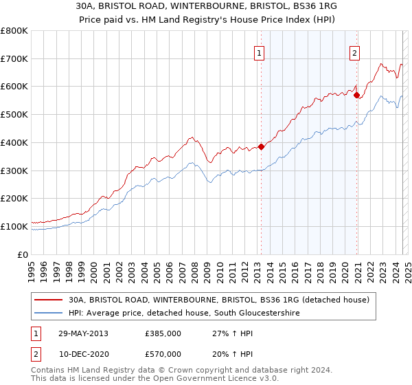 30A, BRISTOL ROAD, WINTERBOURNE, BRISTOL, BS36 1RG: Price paid vs HM Land Registry's House Price Index