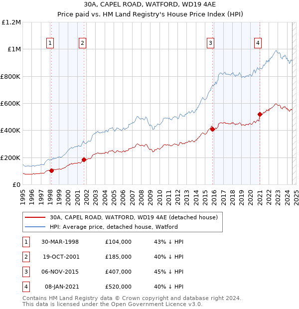 30A, CAPEL ROAD, WATFORD, WD19 4AE: Price paid vs HM Land Registry's House Price Index