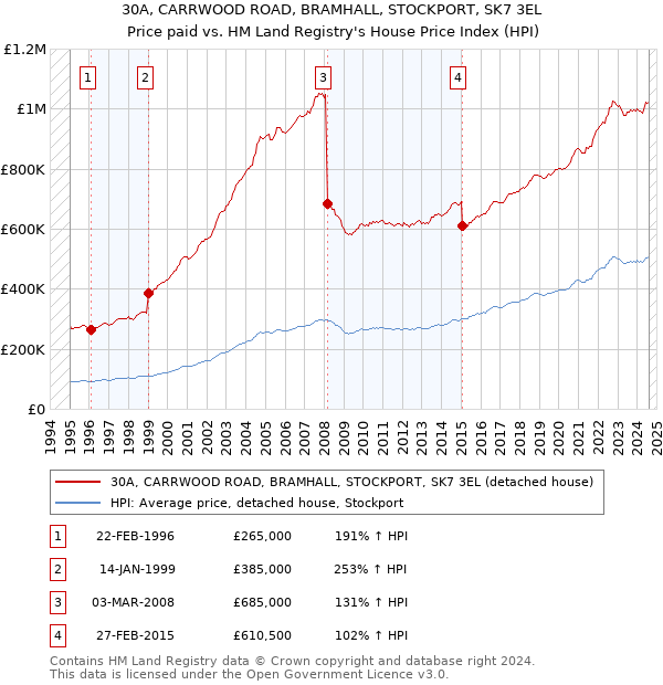 30A, CARRWOOD ROAD, BRAMHALL, STOCKPORT, SK7 3EL: Price paid vs HM Land Registry's House Price Index