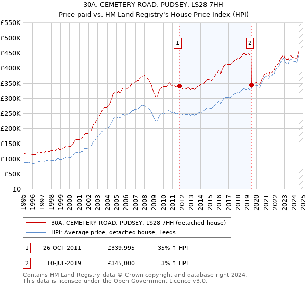 30A, CEMETERY ROAD, PUDSEY, LS28 7HH: Price paid vs HM Land Registry's House Price Index