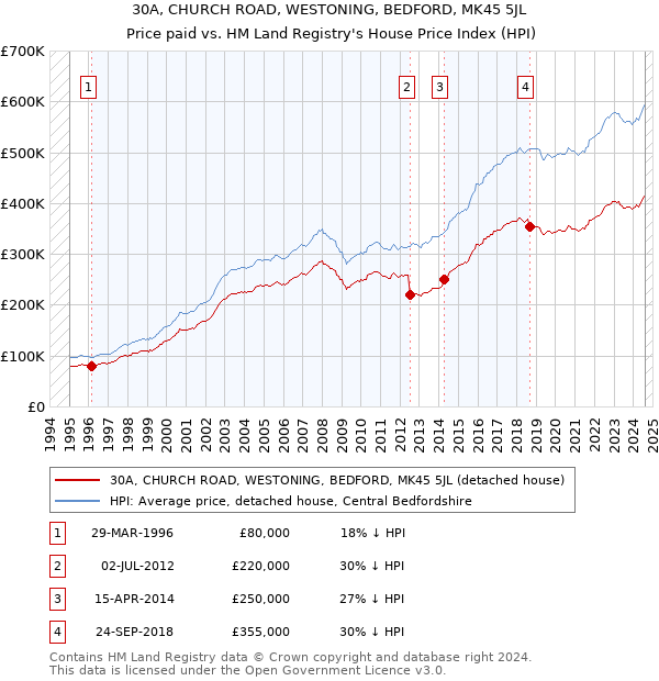 30A, CHURCH ROAD, WESTONING, BEDFORD, MK45 5JL: Price paid vs HM Land Registry's House Price Index