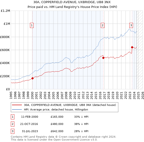 30A, COPPERFIELD AVENUE, UXBRIDGE, UB8 3NX: Price paid vs HM Land Registry's House Price Index