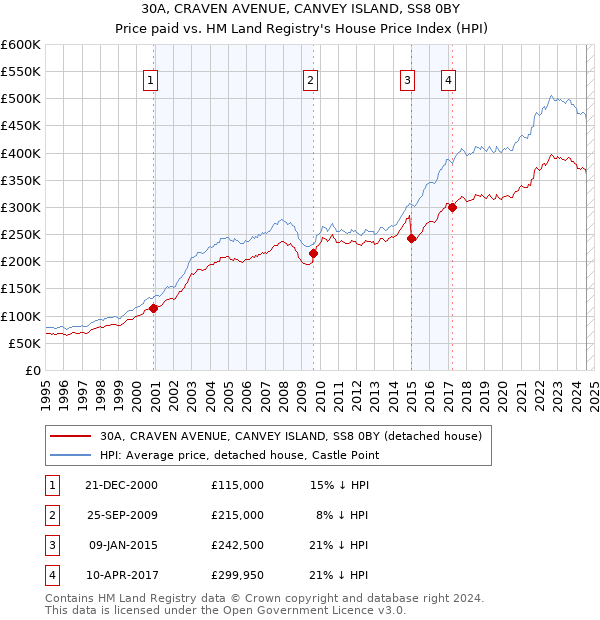 30A, CRAVEN AVENUE, CANVEY ISLAND, SS8 0BY: Price paid vs HM Land Registry's House Price Index