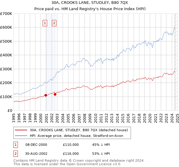 30A, CROOKS LANE, STUDLEY, B80 7QX: Price paid vs HM Land Registry's House Price Index