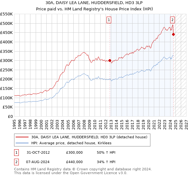 30A, DAISY LEA LANE, HUDDERSFIELD, HD3 3LP: Price paid vs HM Land Registry's House Price Index