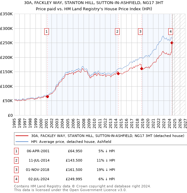 30A, FACKLEY WAY, STANTON HILL, SUTTON-IN-ASHFIELD, NG17 3HT: Price paid vs HM Land Registry's House Price Index