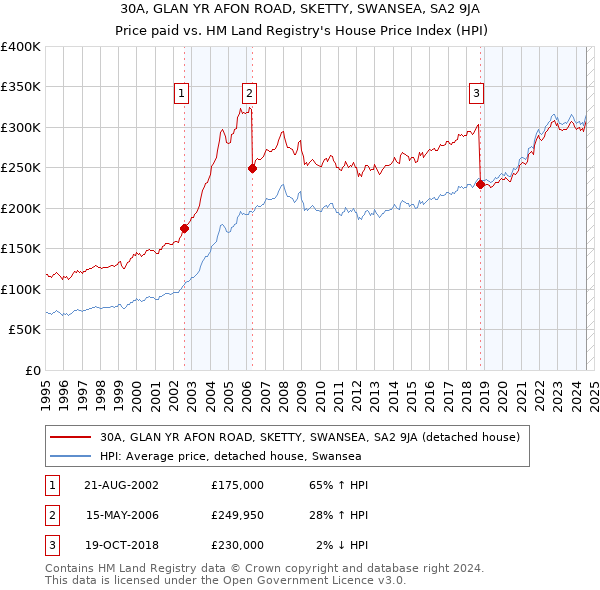 30A, GLAN YR AFON ROAD, SKETTY, SWANSEA, SA2 9JA: Price paid vs HM Land Registry's House Price Index