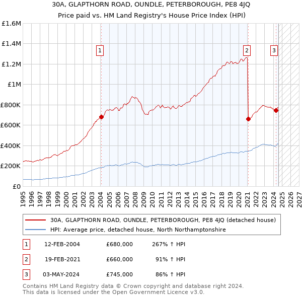 30A, GLAPTHORN ROAD, OUNDLE, PETERBOROUGH, PE8 4JQ: Price paid vs HM Land Registry's House Price Index