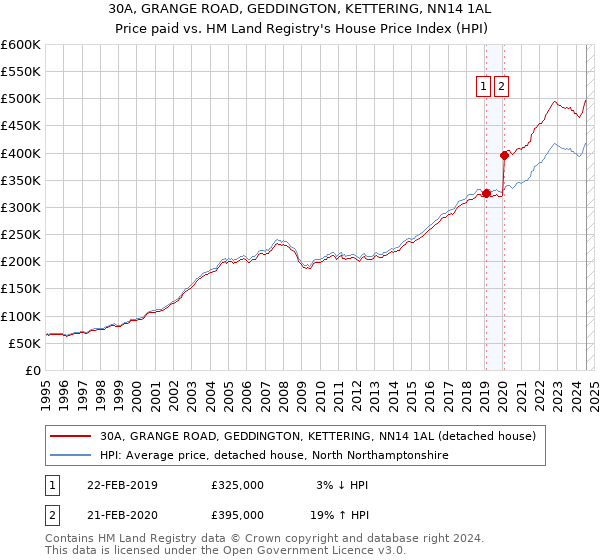 30A, GRANGE ROAD, GEDDINGTON, KETTERING, NN14 1AL: Price paid vs HM Land Registry's House Price Index