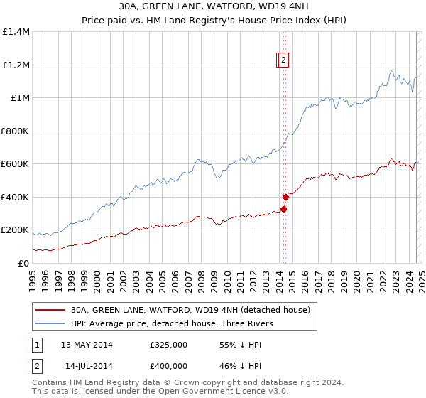 30A, GREEN LANE, WATFORD, WD19 4NH: Price paid vs HM Land Registry's House Price Index