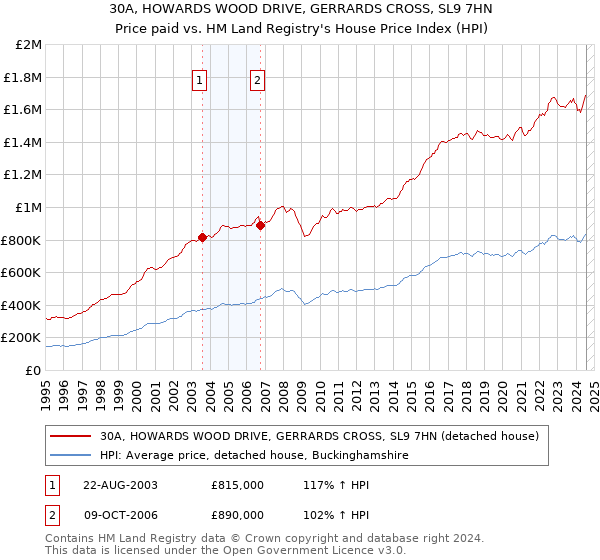 30A, HOWARDS WOOD DRIVE, GERRARDS CROSS, SL9 7HN: Price paid vs HM Land Registry's House Price Index