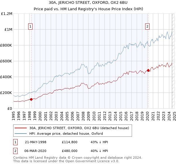 30A, JERICHO STREET, OXFORD, OX2 6BU: Price paid vs HM Land Registry's House Price Index