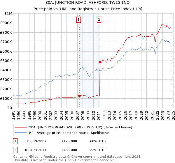 30A, JUNCTION ROAD, ASHFORD, TW15 1NQ: Price paid vs HM Land Registry's House Price Index