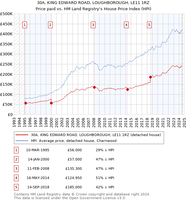 30A, KING EDWARD ROAD, LOUGHBOROUGH, LE11 1RZ: Price paid vs HM Land Registry's House Price Index